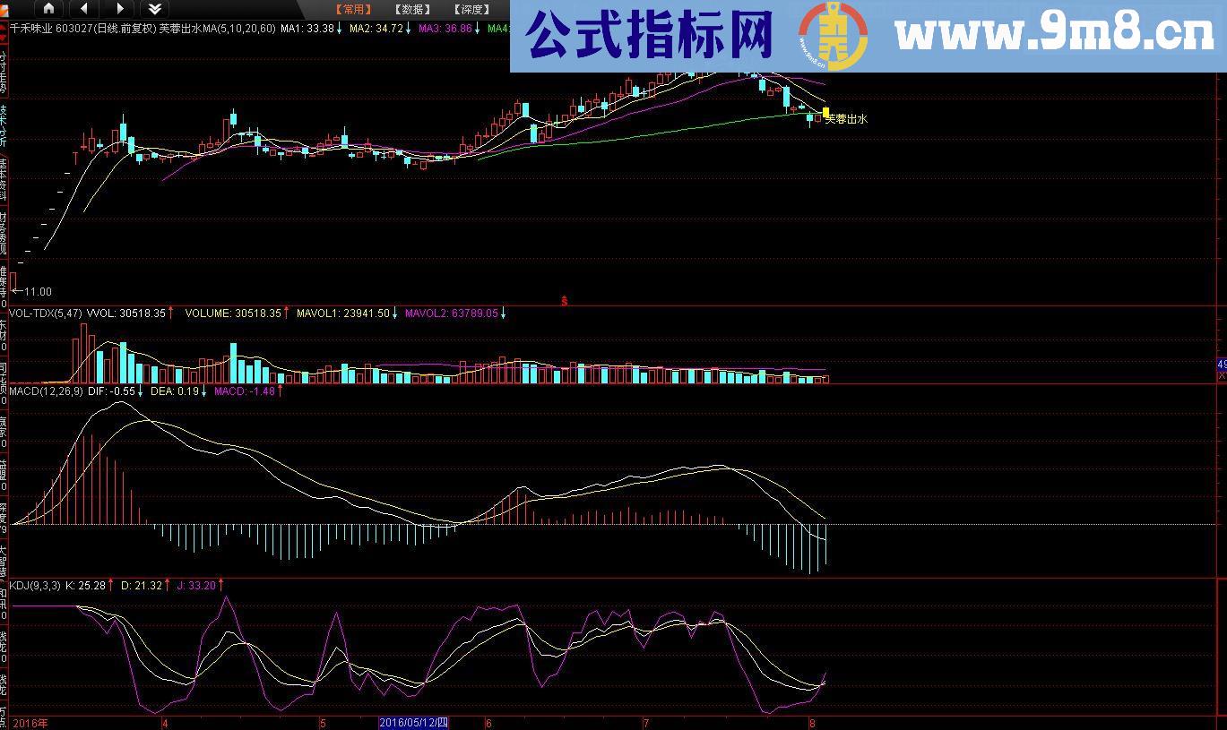 通达信芙蓉出水主图指标+选股公式