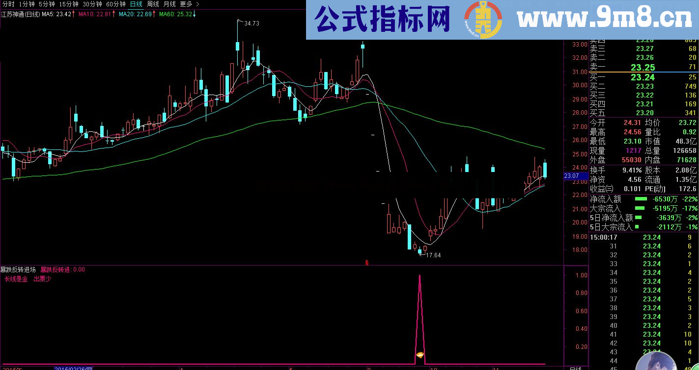 通达信暴跌反转进场副图选股指标(加传放宽条件)源码