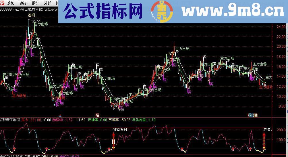 通达信优秀买卖主图源码 无未来