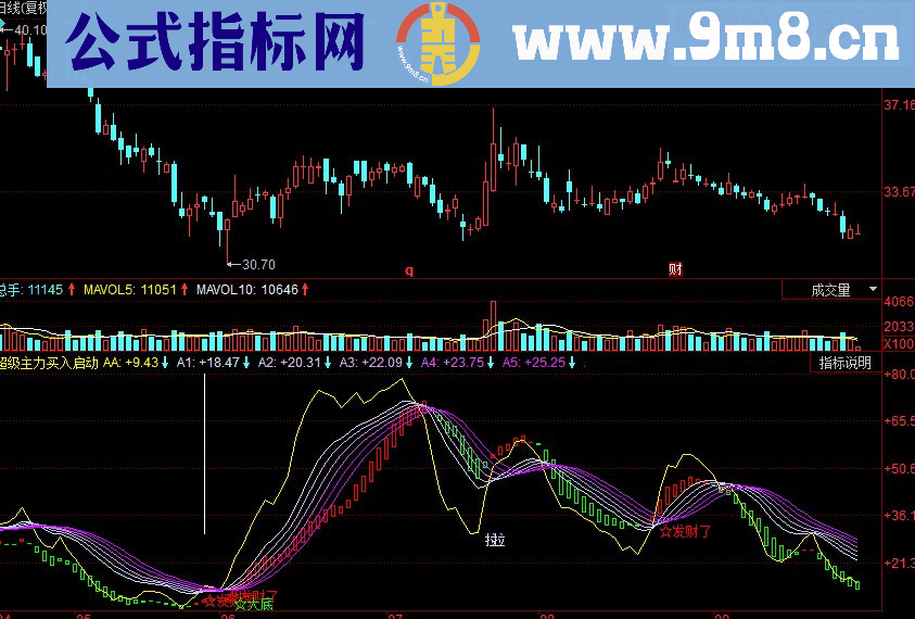 同花顺超级主力买入启动副图源码