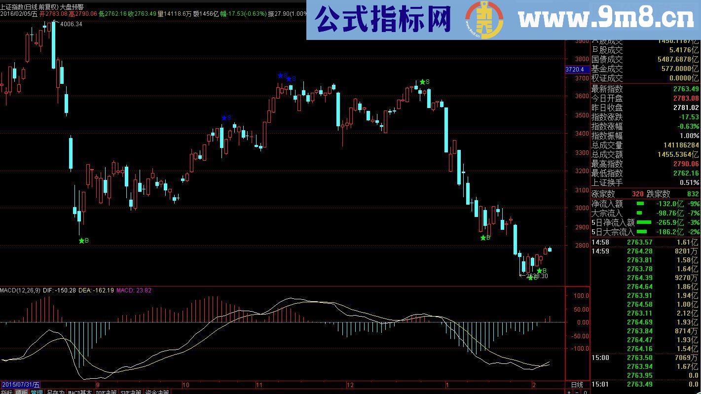 通达信大盘预警主图指标源码