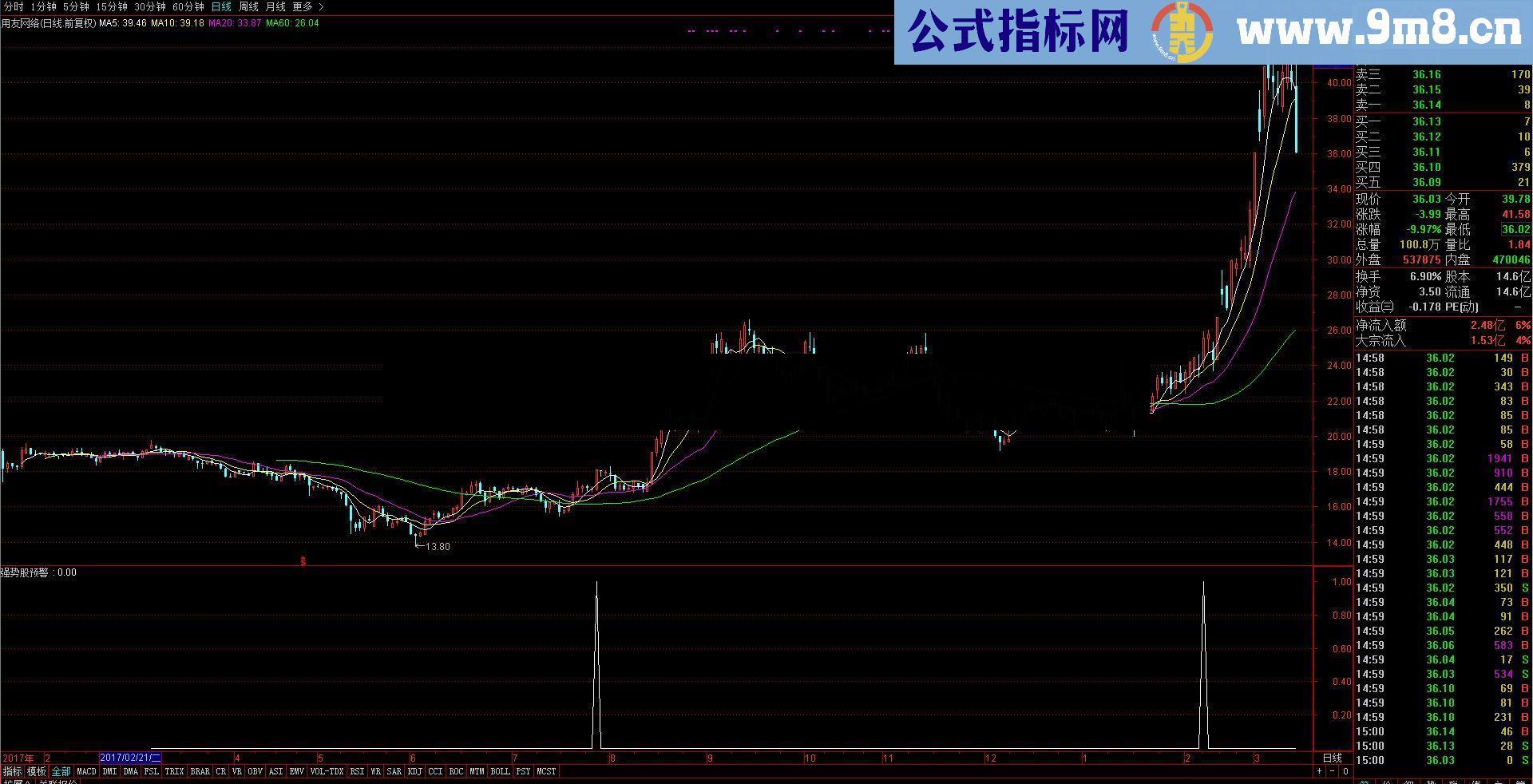 通达信作手耐待:强势股预警源码说明