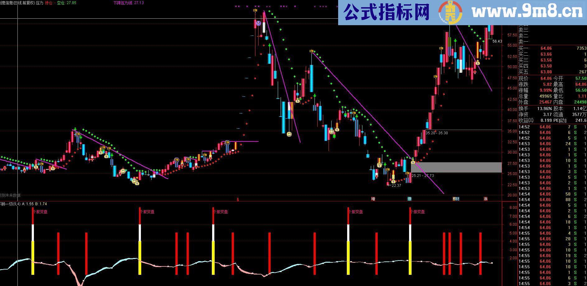 通达信个股变盘监控 副图源码