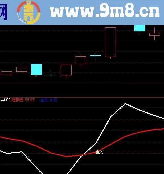 短线金叉买入幅图公式 无未来