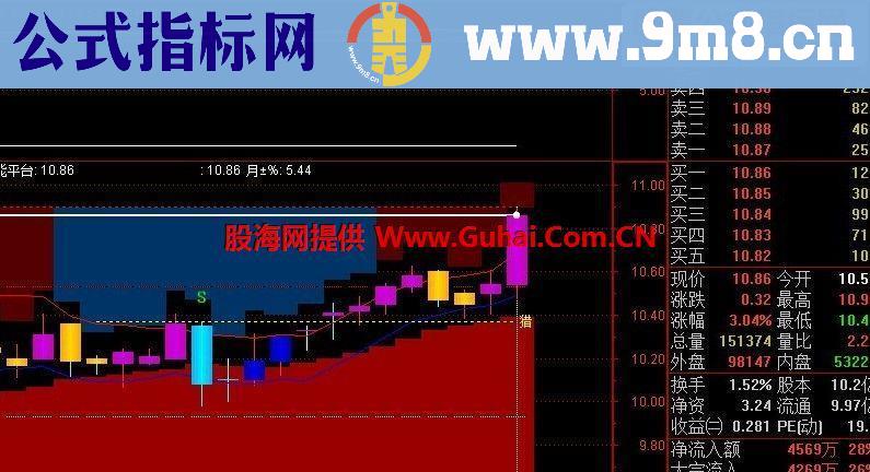 通达信梧桐龙凤副图指标公式