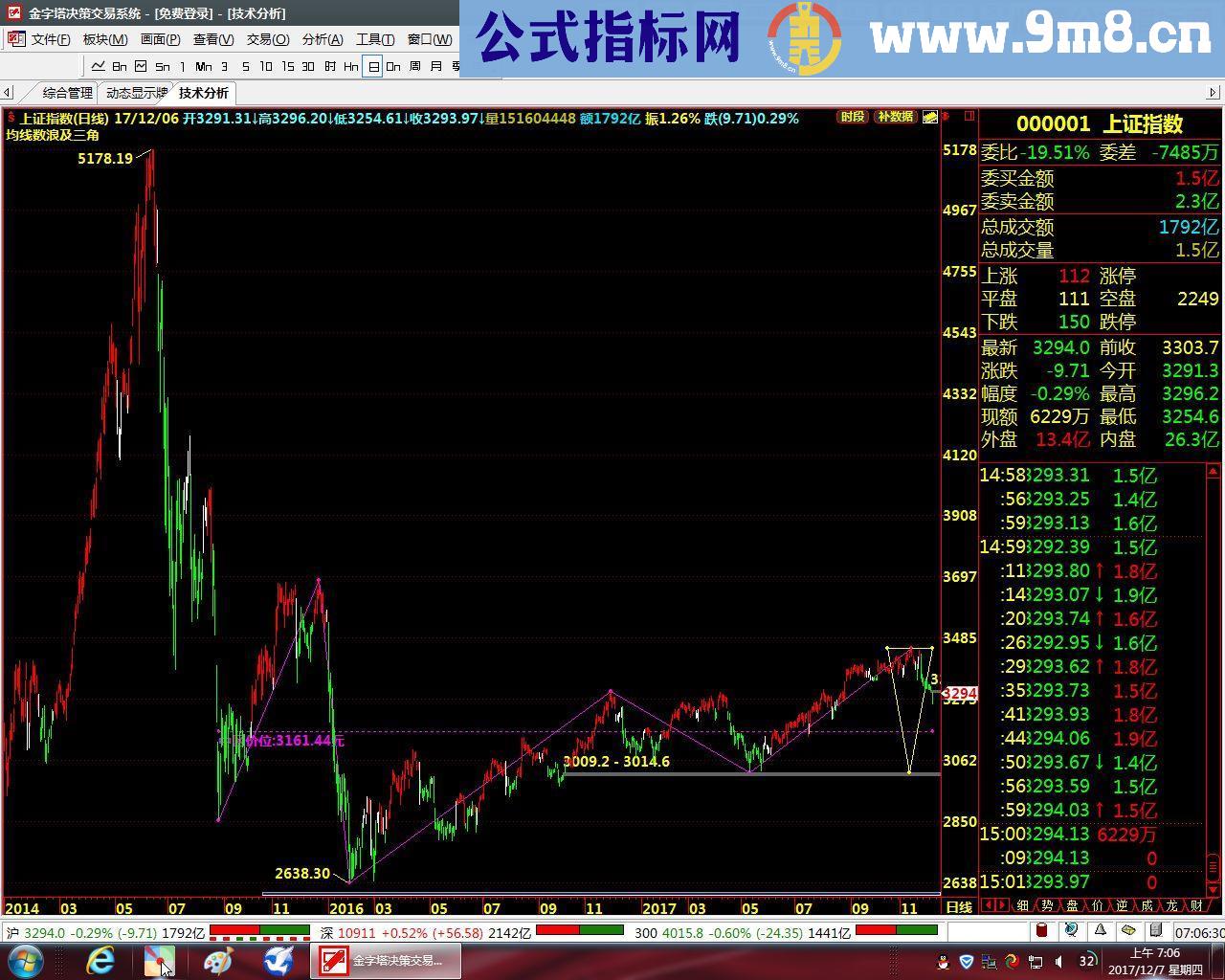 通达信均线数浪及三角形（源码主图KT.金字塔）