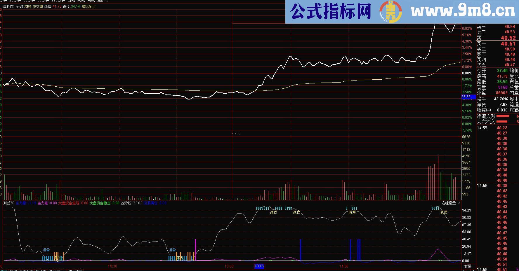 通达信分时T+0准确源码副图/选股无未来函数