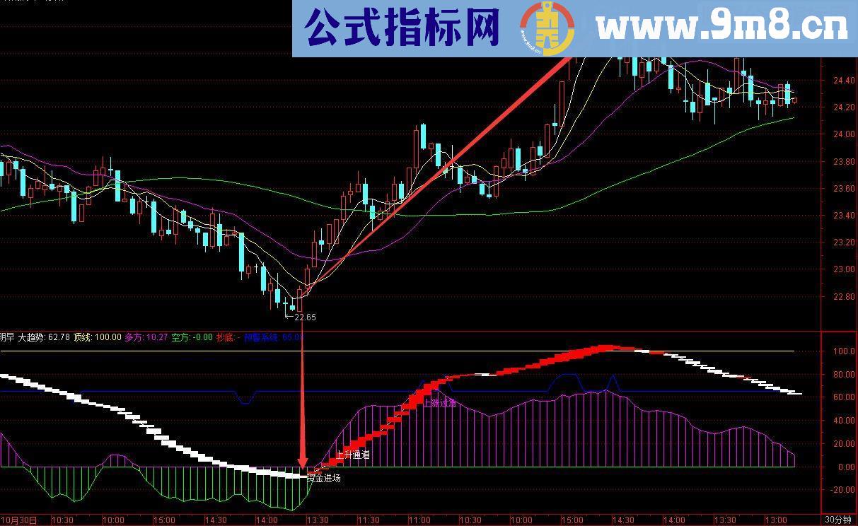 通达信低位起爆精编抄底指标公式（指标主图副图贴图）