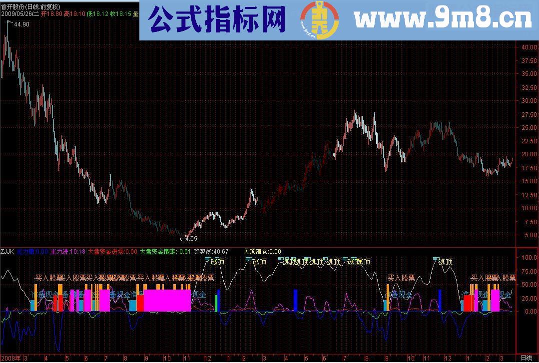 通达信资金监控副图源码