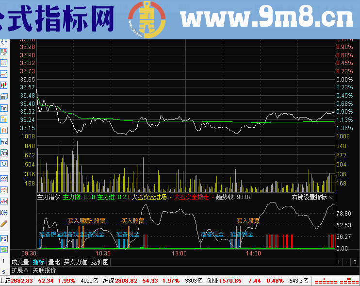 做T+0操作分时副图指标