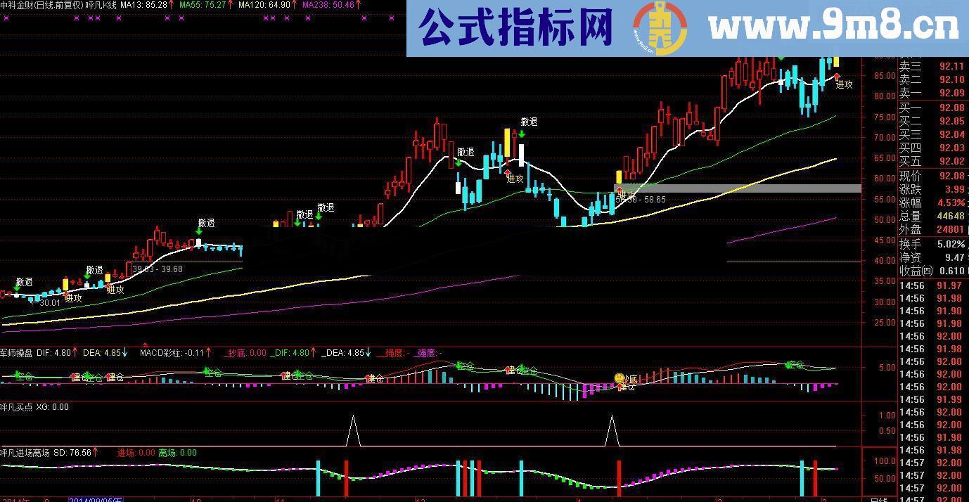 呯凡买点,呯凡进场离场指标(无未来)