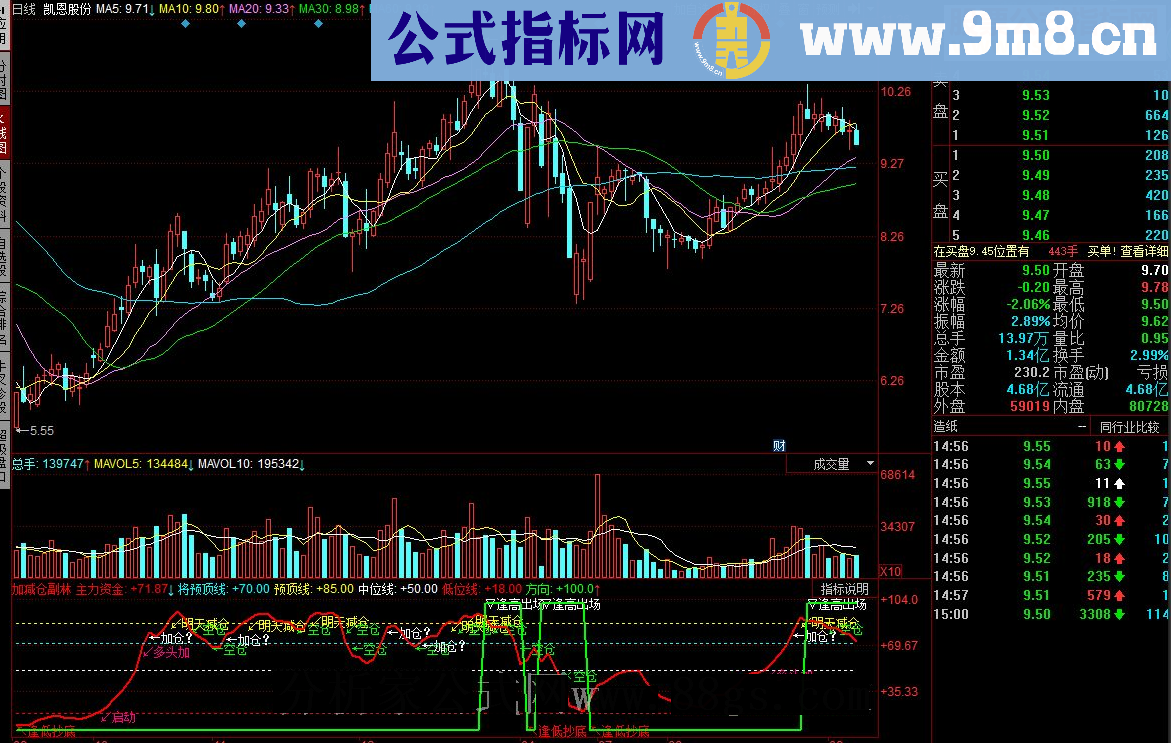 同花顺加减仓副林 加仓减仓波段指标