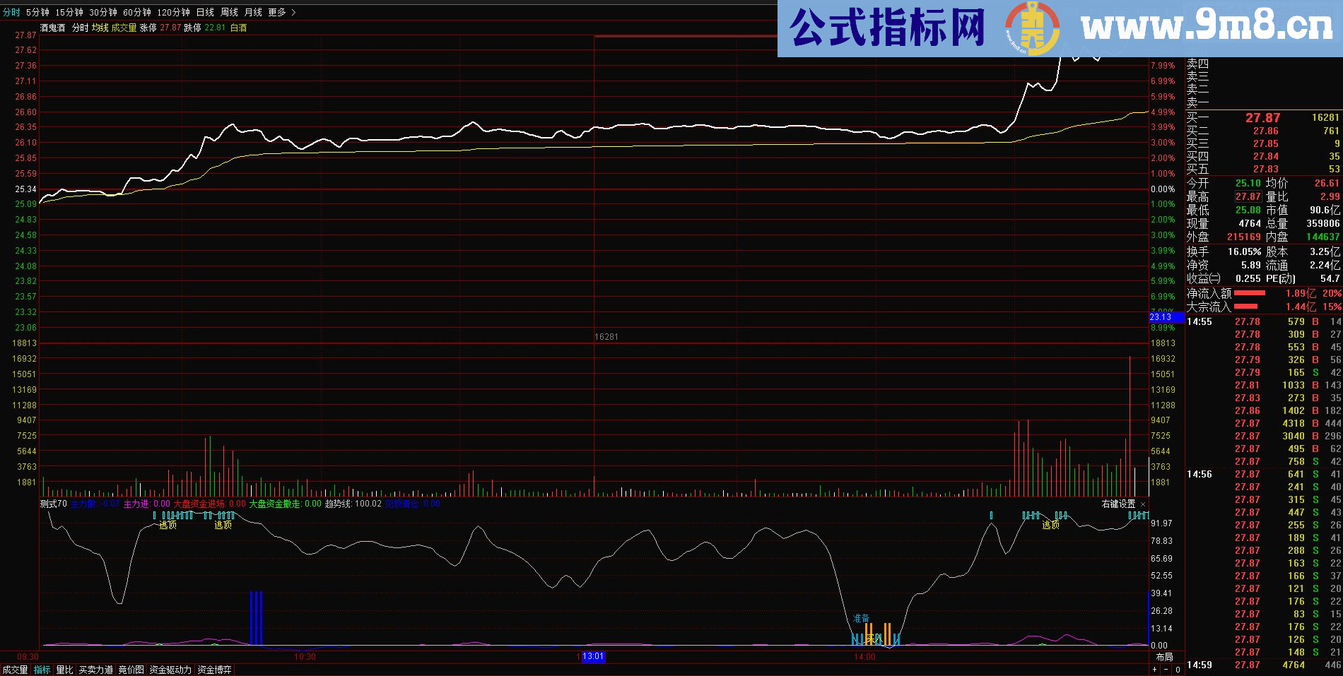 通达信分时T+0准确源码副图/选股无未来函数