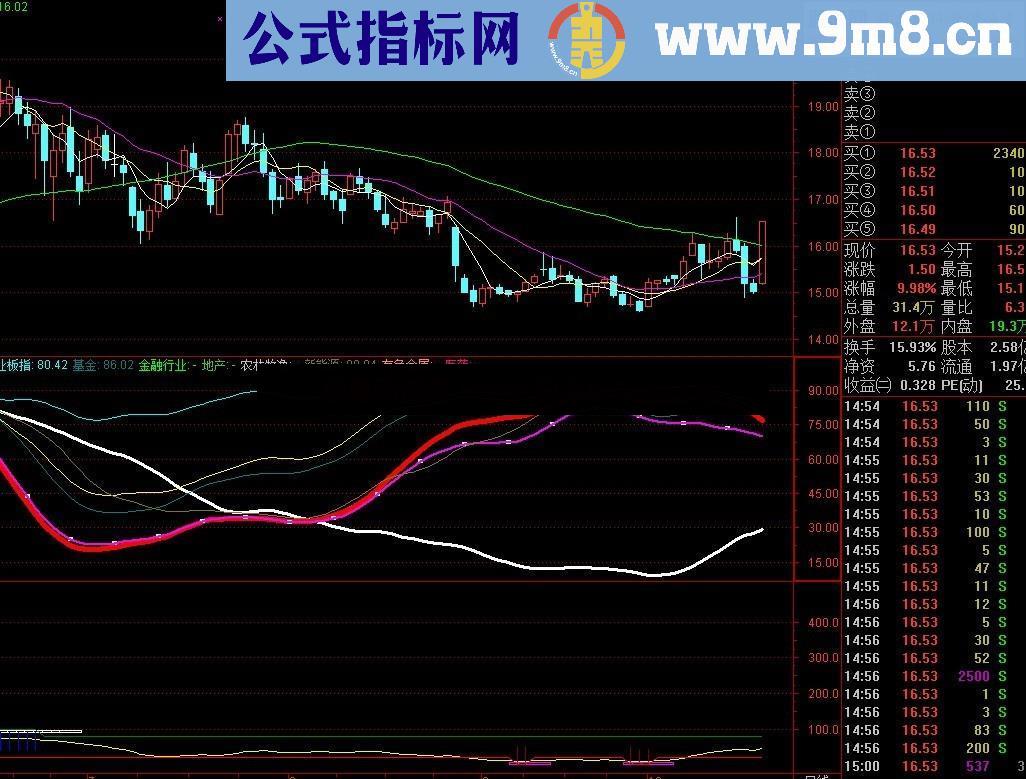 选牛股必须在强势板块中选 强势板块指标送给大家