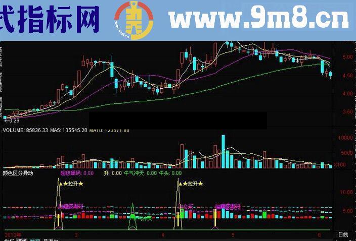 通达信颜色区分异动抓牛必备指标公式