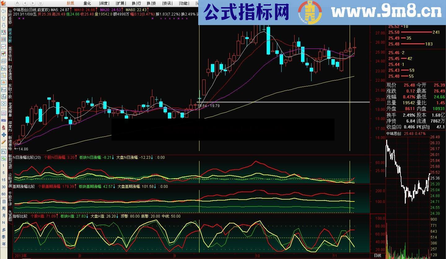 从三个维度对个股与板块和大盘进行量化比较的指标 无未来 说明