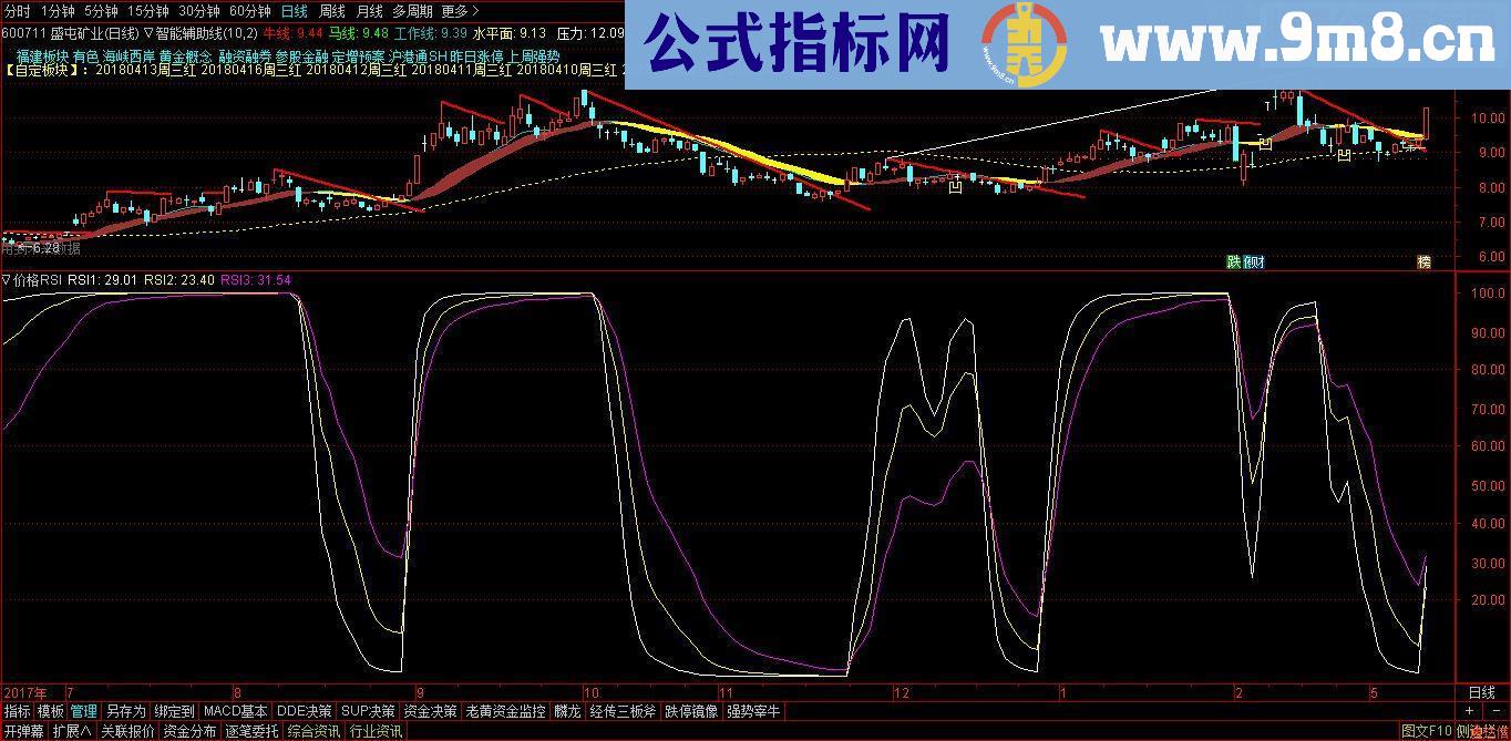 通达信价格RSI副图提供一个自用指标（自己体会）