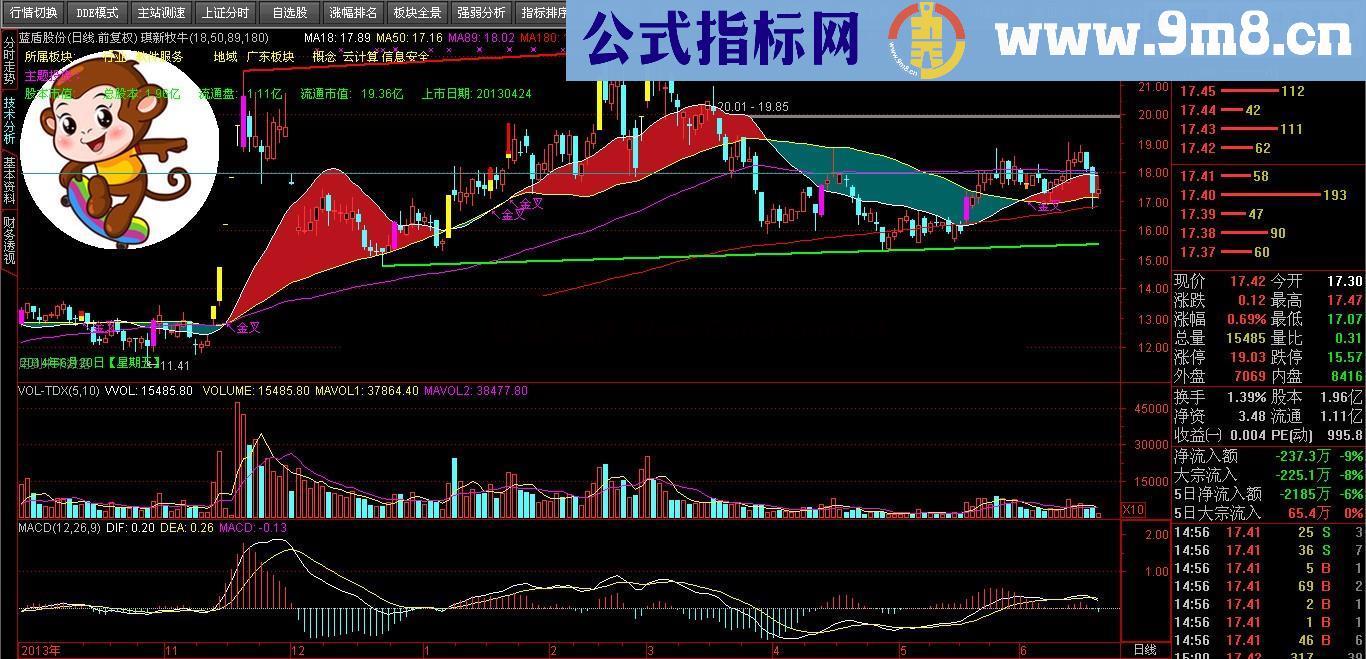 一眼辨牛熊 琪新牧牛主图指标（主图、源码、说明）