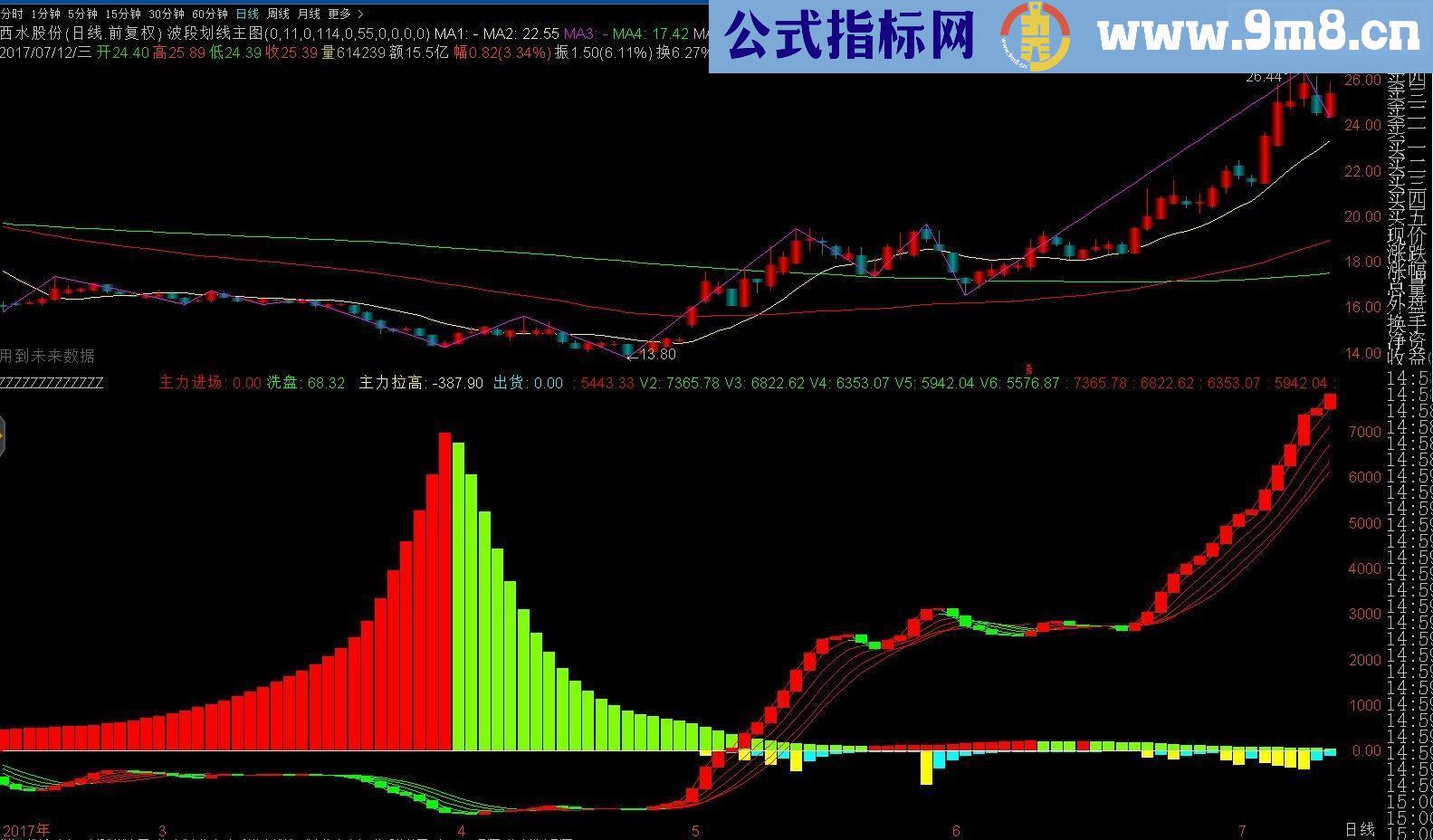 通达信自我感觉良好的副图指标源码贴图