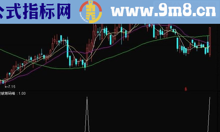 通达信突破均线选股 副图源码