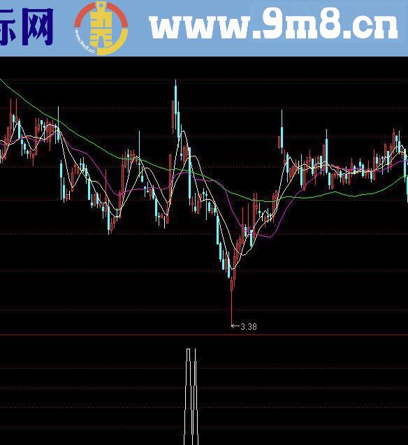 通达信涨停捕捉源码副图