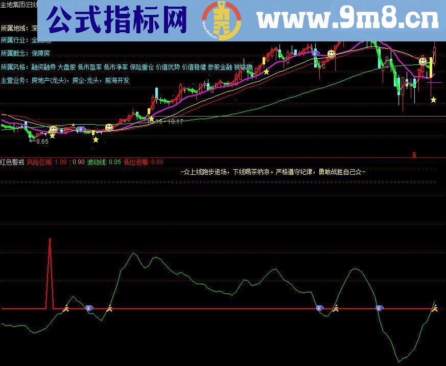 通达信红色警戒源码副图