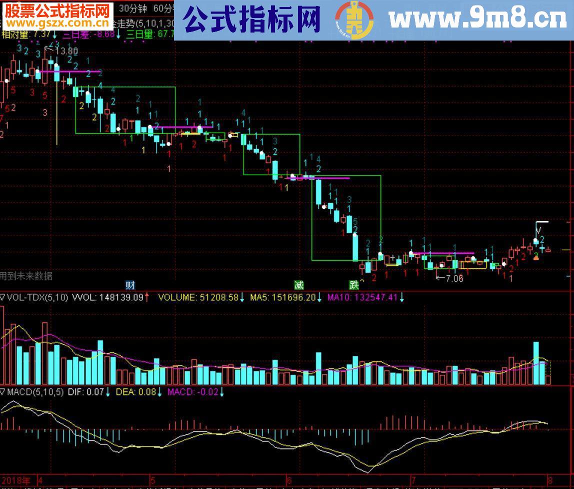 通达信资金走势源码主图