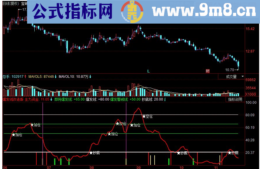 同花顺爆发线改进版副图源码