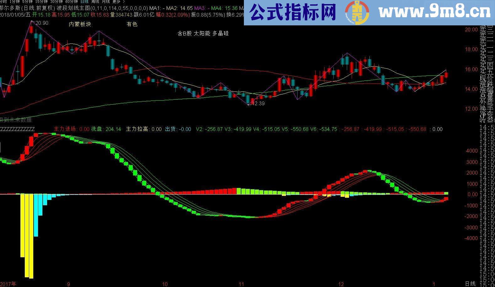 通达信自我感觉良好的副图指标源码贴图