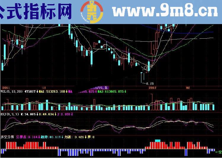 短线高手常用的多空分界点副图指标