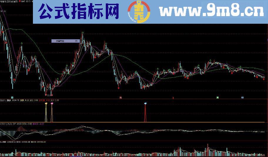 通达信探讨底部区域的形成源码副图 