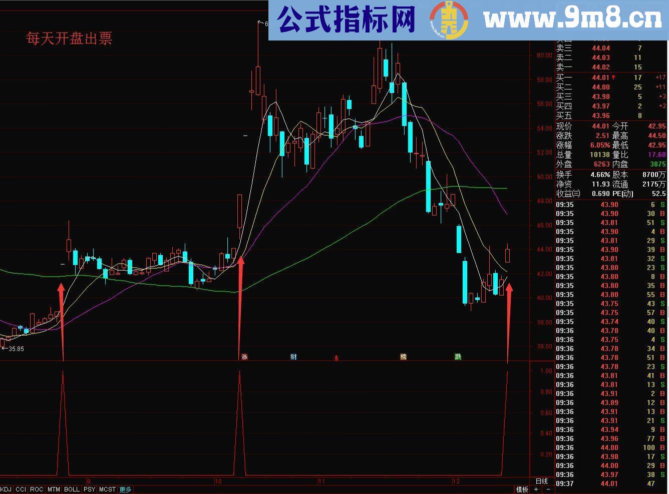 通达信三阶炮（源码副图/选股贴图）