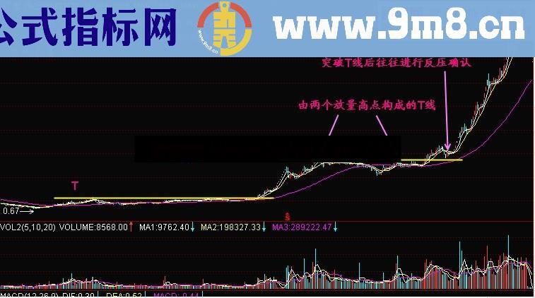 通达信运用自动趋势线抓暴涨临界点公式