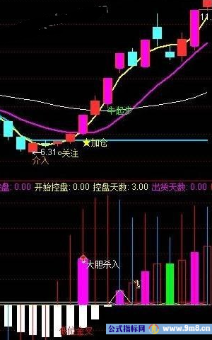 牛股启动关注主图+有庄控盘副图指标