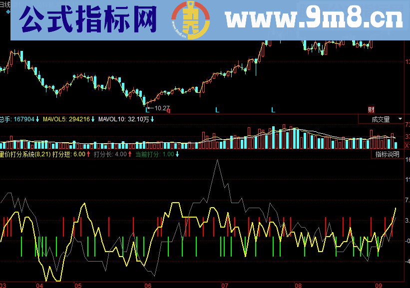 同花顺量价打分系统副图源码