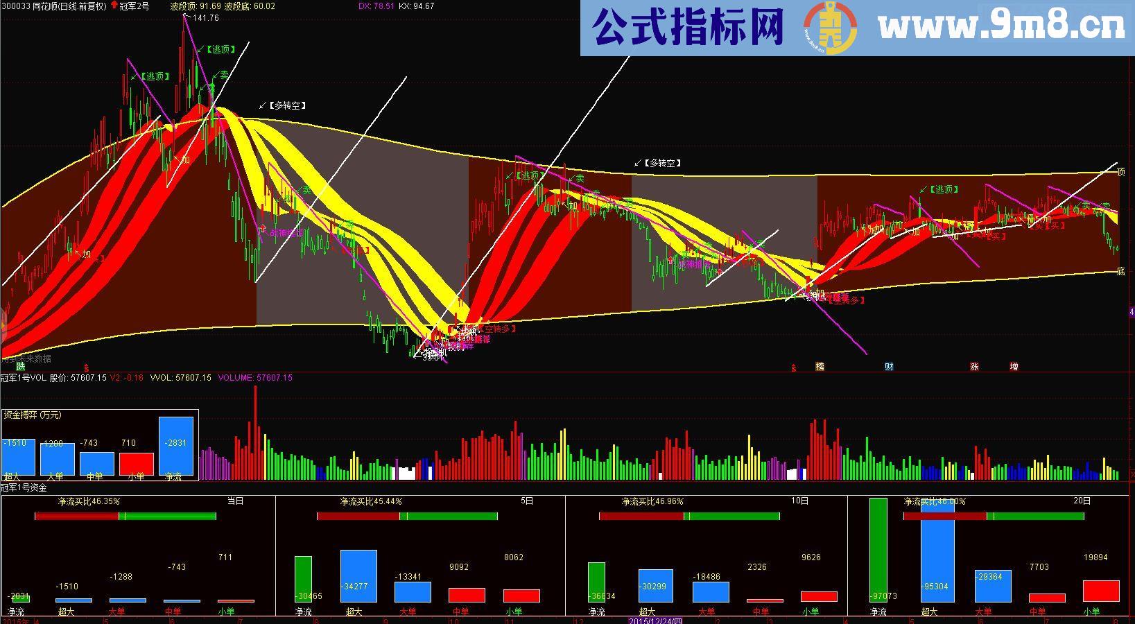 冠军二号资金进出，高低点精准买卖（主图附图）