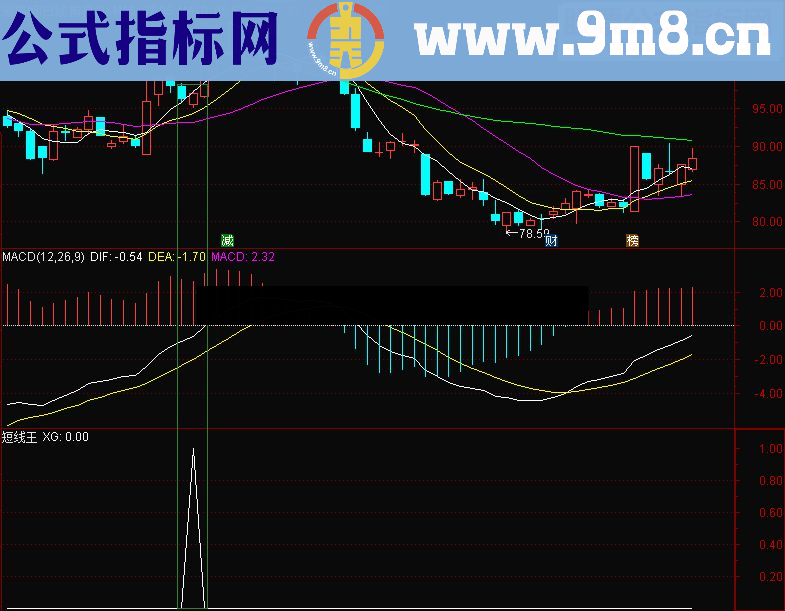 通达信短线王 副图/选股源码 贴图 无未来