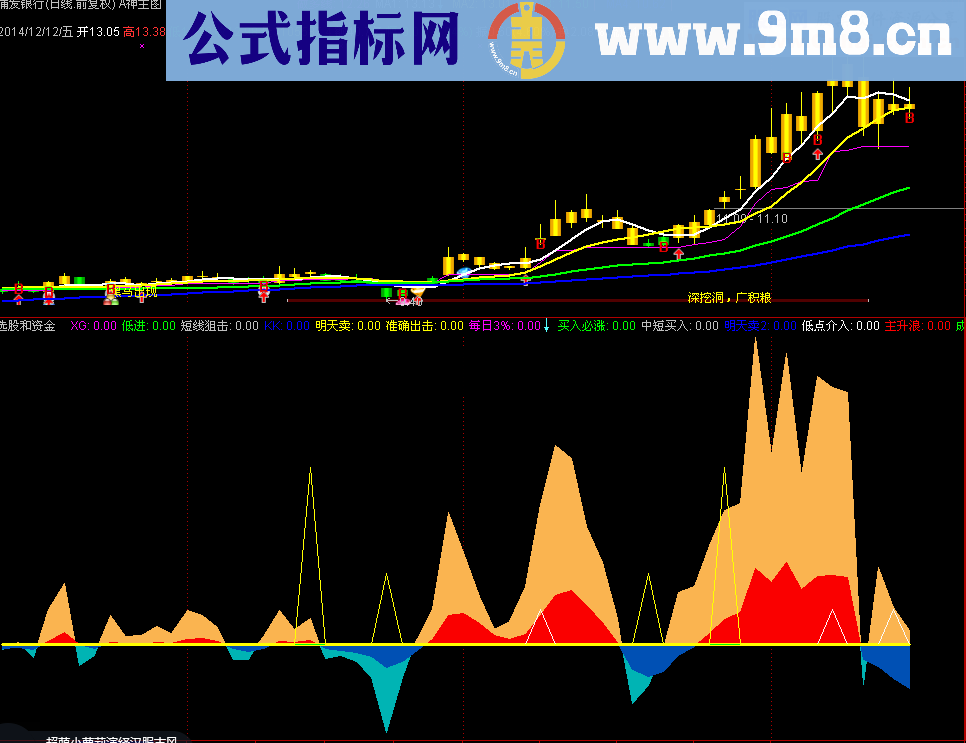 资金关注度组合幅图公式 源码