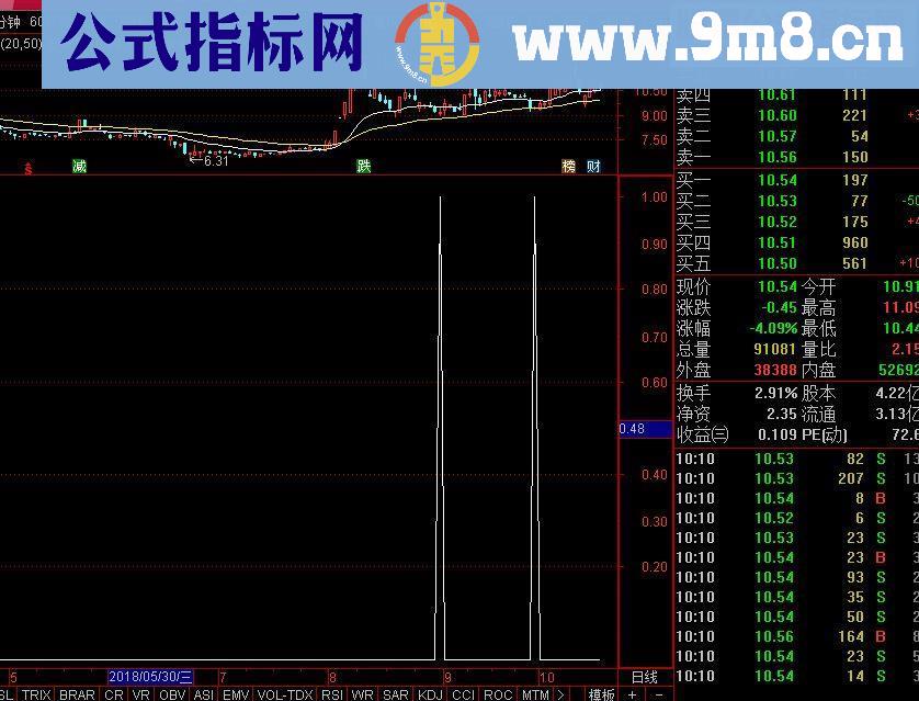 通达信牛市捡钱1指标副图原码有未来