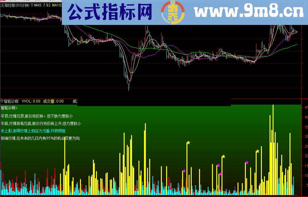 通达信堪比Alphago的智能诊股（指标幅图贴图）无未来