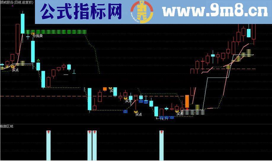 通达信底部区域源码附图