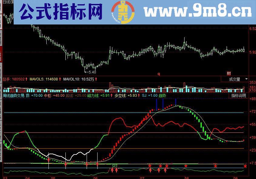 同花顺周线趋势交易副图源码