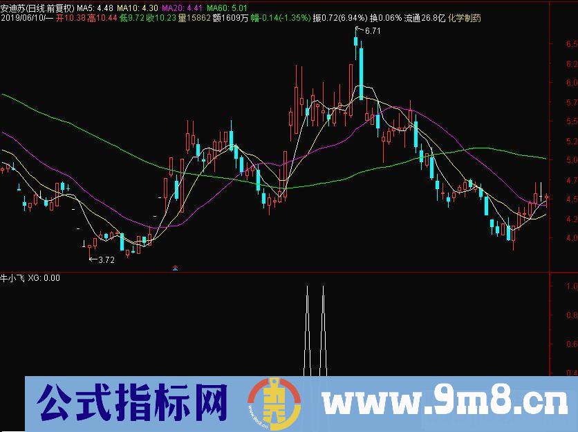 通达信金钻指标：牛小飞（阴线买入法，盘后选股指标）