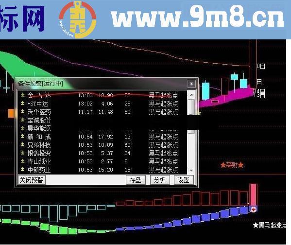 通达信黑马起涨点条件预警黑马