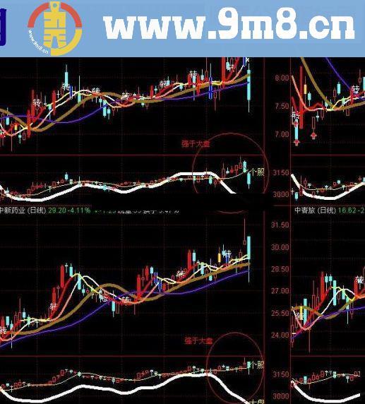 通达信强势股票指标公式