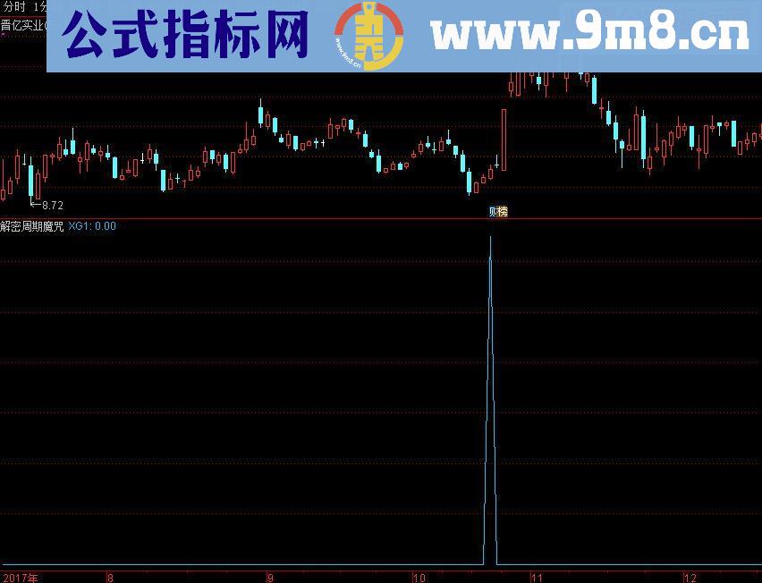 通达信打破周期引用源码副图/选股公式