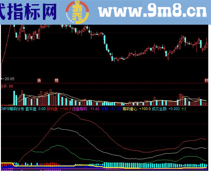 同花顺筹码分布指标副图源码