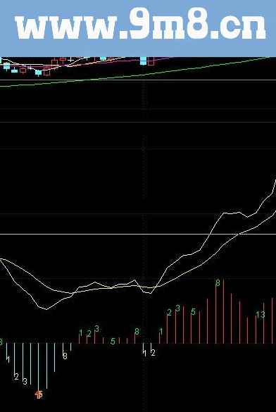 通达信神奇的斐波那契数列指标公式