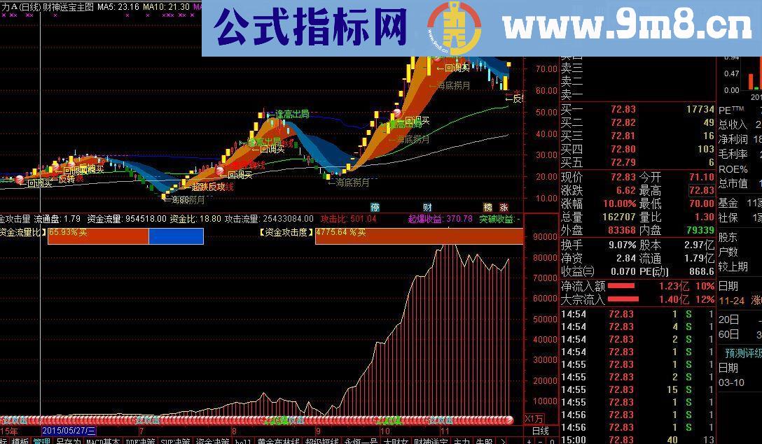 通达信资金攻击量副图源码