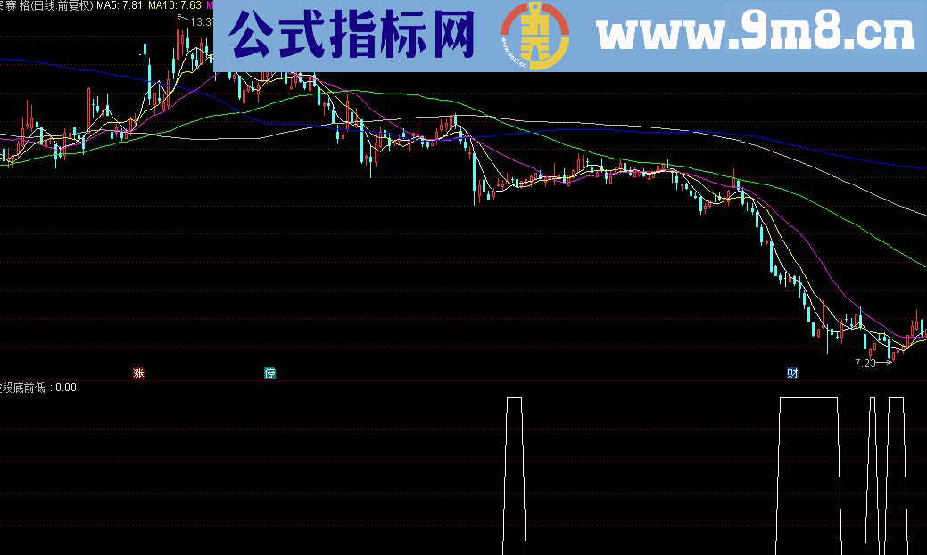 牛市用抄底指标，胜率98.98% 波段前底副图/选股指标